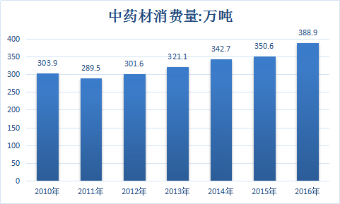 2018年中国中药材种植行业调查分析与市场发展研究报告