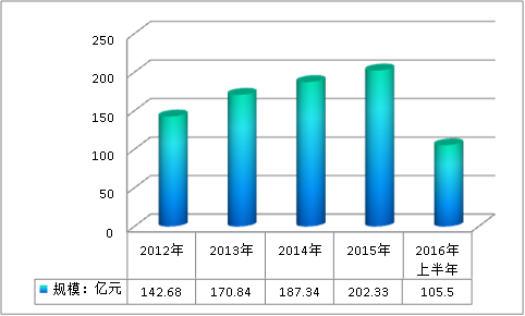 中国降血脂药物行业调研现状与市场发展研究报告2018年