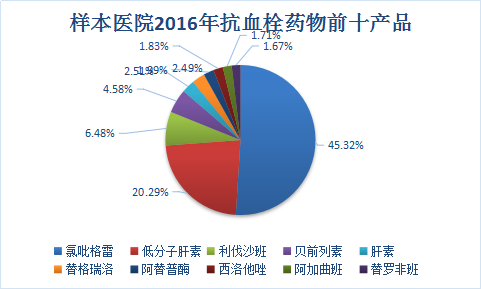 2018年中国抗血栓药物行业调研现状与市场发展研究报告