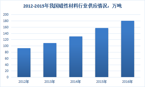 中国磁性材料行业调研与市场发展研究报告2018年