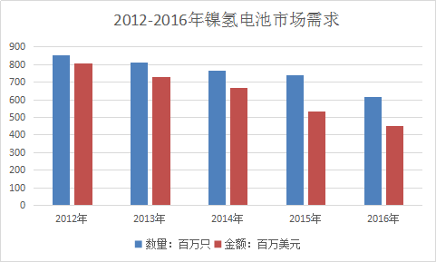 中国镍氢电池行业调研报告与市场发展分析预测报告