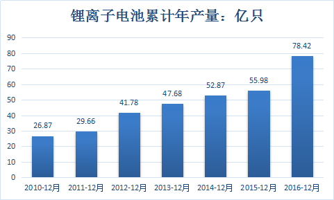 2018年中国锂电池行业分析市场发展调研研究分析预测报告
