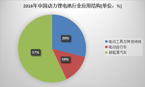 2018年中国锂电池行业分析市场发展调研研究分析预测报告