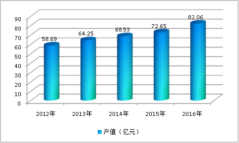 中国铁皮石斛行业调研分析与市场发展前景研究预测报告2018年