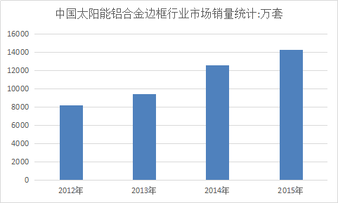 中国太阳能铝合金边框市场价格行业调查分析研究报告2018年