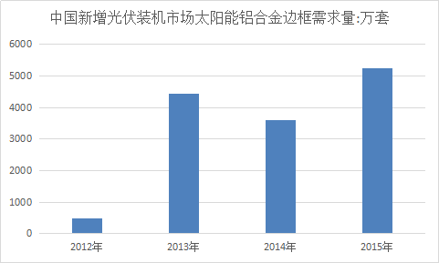 太阳能铝合金边框行业调查市场需求分析研究报告2018年
