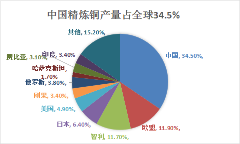 中国铜行业调研市场需求分析及投资市场研究分析预测报告2018年