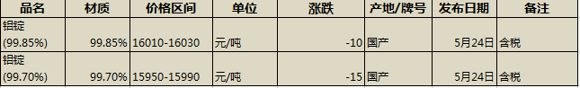有色金属铝行业调查 华通有色金属铝价格行情分析5月24日