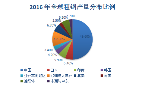 钢铁行业分析报告 钢铁行业市场发展研究预测报告2018年