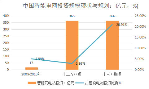 中国智能化变电站行业调研研究与投资市场发展研究预测报告2018年