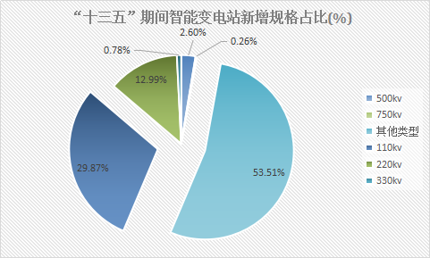 中国智能化变电站行业调研研究与投资市场发展研究预测报告2018年