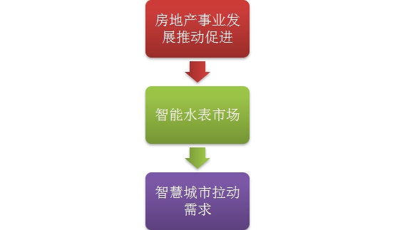 中国智能水表行业调研需求现状与市场投资前景分析预测研究报告