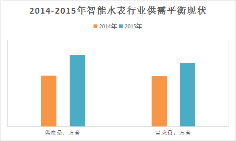 中国智能水表行业市场调研近年生产总量数据分析报告2018年
