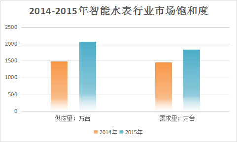 中国智能水表行业调研需求现状与市场投资前景分析预测研究报告