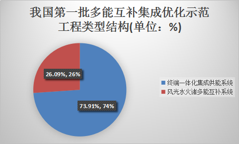 中国风光互补发电系统行业调研分析及市场发展预测研究报告2018年