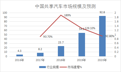 中国共享汽车行业调研分析及投资市场发展研究报告2018年
