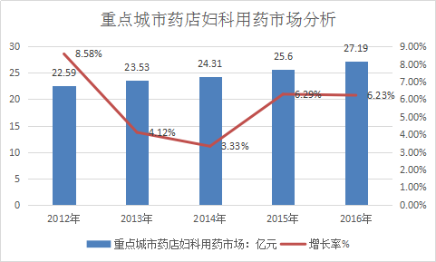 中国妇科用药口服类药物市场分析研究报告2018年