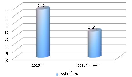 妇科用药东北地区销售市场需求分析与行业调研报告