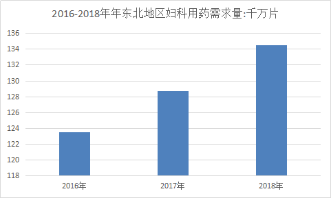 妇科用药东北地区销售市场需求分析与行业调研报告