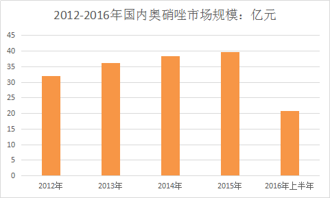 中国妇科用药奥硝唑市场行业调研分析与市场发展研究报告