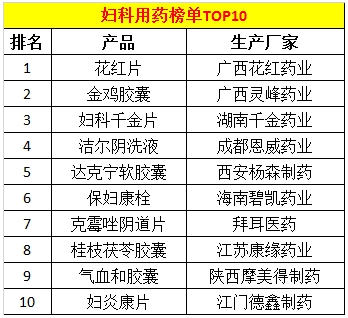 中国妇科用药行业调查研究及市场发展投资分析预测报告