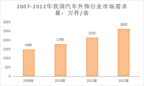 中国汽车外饰行业调研分析与市场现状发展投资研究预测分析报告2018年