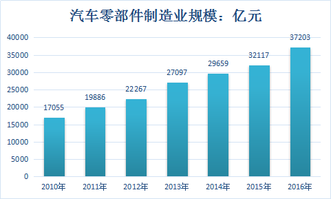 中国汽车零部件行业调研现状与市场投资发展研究报告2018年