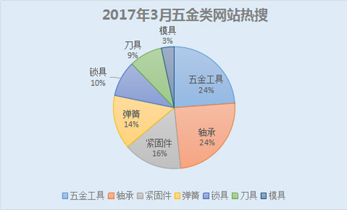 中国五金配件行业调研现状分析市场发展研究报告2018年