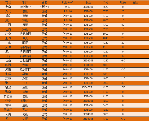 钢材市场价格行情 全国主要城市盘螺价格工程报价一览表2018年5月29日