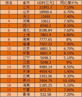 2018年第一季度中国各省gdp排名 中国前20省gdp排名