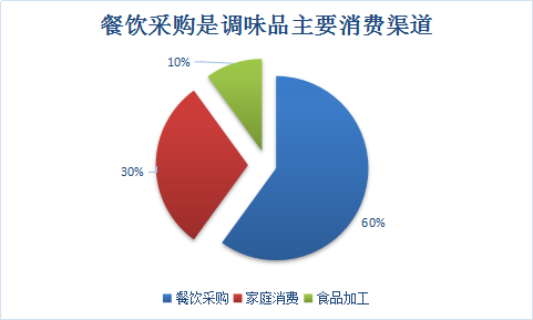 调味料行业调研报告 调味料行业发展研究分析报告2018