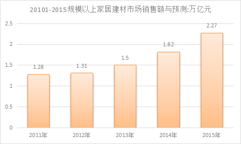 中国家居建材行业现状市场发展研究报告2018年
