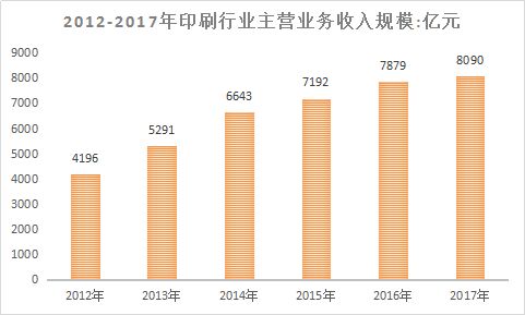 中国印刷市场调研及行业现状市场发展研究分析预测报告2018年