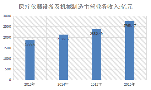 2018年中国医疗器械行业市场现状与投资市场发展研究报告