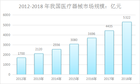 2018年中国医疗器械行业市场现状与投资市场发展研究报告