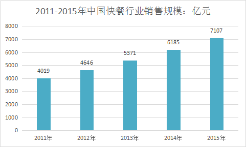 中国快餐业行业调研分析与市场发展研究报告2018年