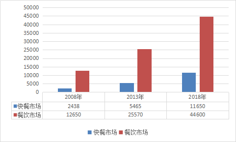 中国快餐业行业调研分析与市场发展研究报告2018年