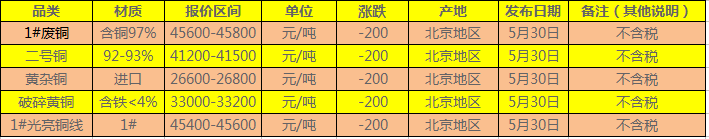 今日废铜价格最新行情 北京废铜回收价格2018.5.30日