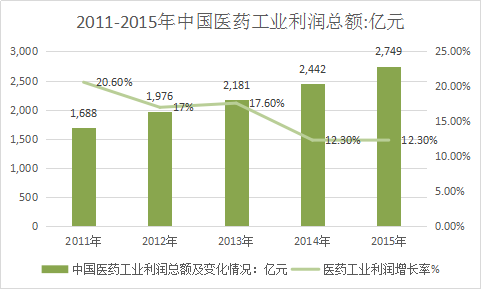 中国医药行业调研研究与投资市场发展研究分析预测报告2018年