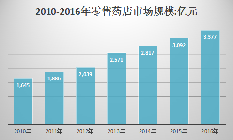 中国医药行业调研研究与投资市场发展研究分析预测报告2018年