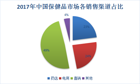 中国保健品行业调研现状与市场发展研究调查报告2018年