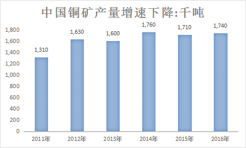 中国铜行业调研分析及市场行情需求分析市场调查报告2018年