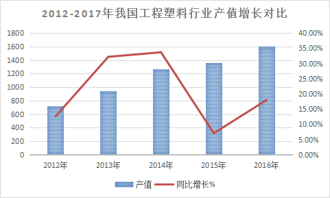 工程塑料全球市场分析与行业发展研究调研报告2018年