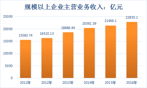 中国塑料制品行业调研分析与市场发展趋势分析研究报告2018年