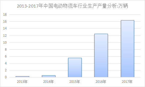 中国电动物流车行业产量调查分析与市场发展研究预测报告2018年