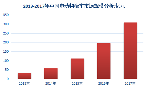 中国电动物流车行业调研市场发展研究与投资分析调查报告2018年