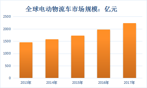 电动物流车全球市场分析与行业发展预测研究报告2018年
