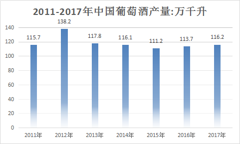 葡萄酒行业调研报告 葡萄酒市场发展预测分析调查研究报告2018年