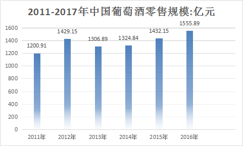 葡萄酒行业调研报告 葡萄酒市场发展预测分析调查研究报告2018年