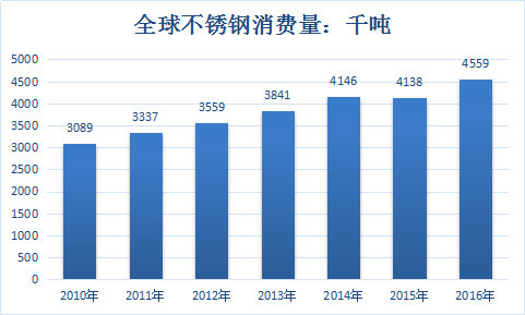 不锈钢全球市场需求分析与行业现状发展研究市场预测报告2018年
